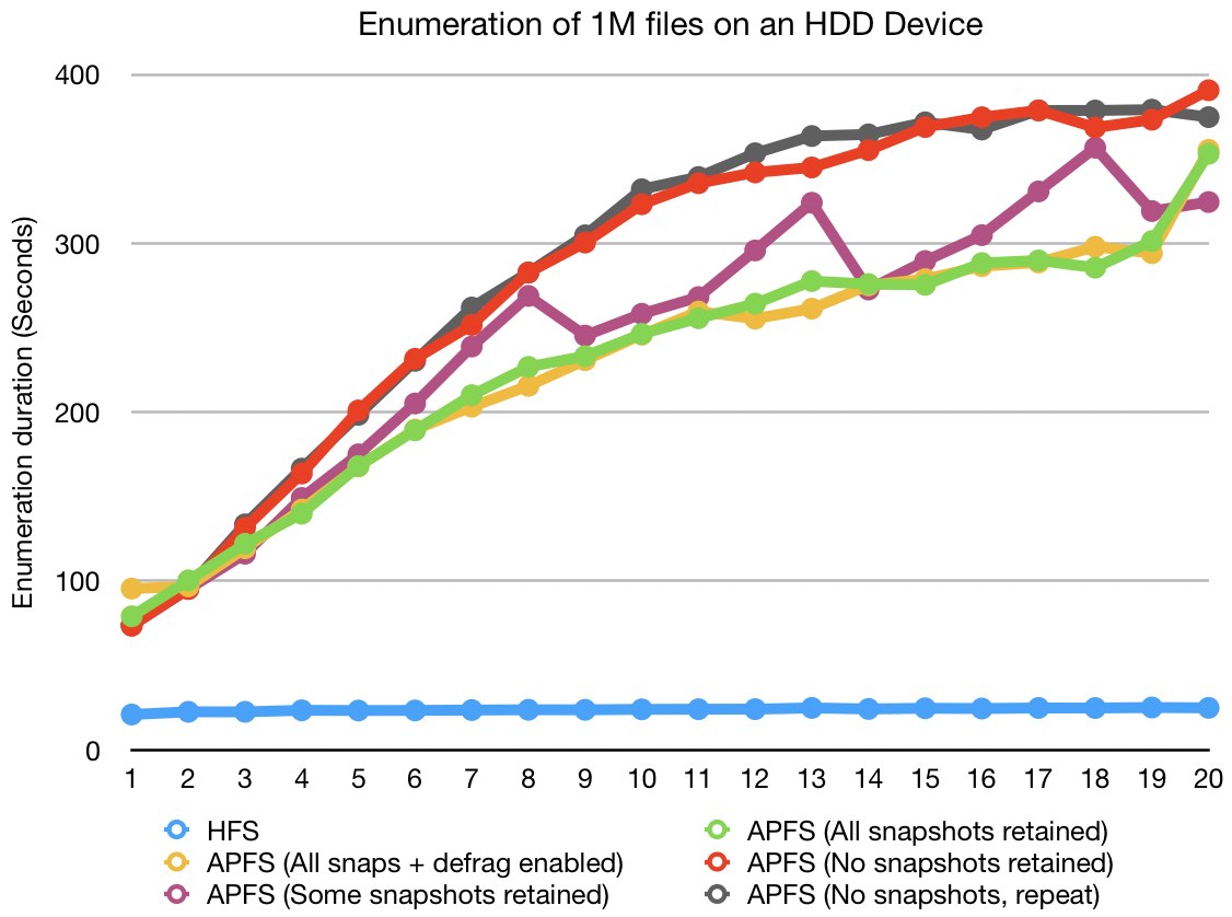 Enumeration of 1M files on an HDD Device